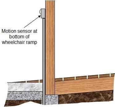 Motion sensor mounted at bottom of wheelchair ramp