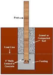 Post embedded in a concrete footing