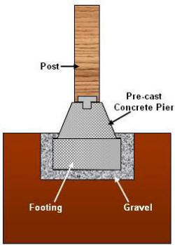 Wood post on pre-cast concrete pier and footing