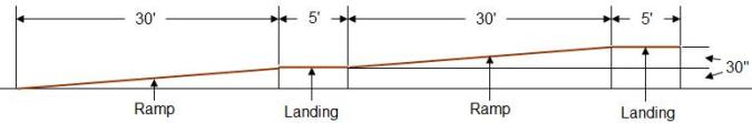 Wheelchair ramp - position of ramps and landings